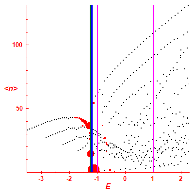 Peres lattice <N>